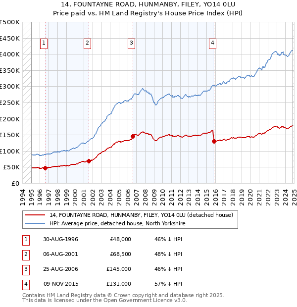 14, FOUNTAYNE ROAD, HUNMANBY, FILEY, YO14 0LU: Price paid vs HM Land Registry's House Price Index