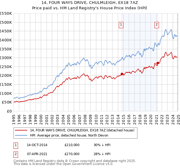 14, FOUR WAYS DRIVE, CHULMLEIGH, EX18 7AZ: Price paid vs HM Land Registry's House Price Index