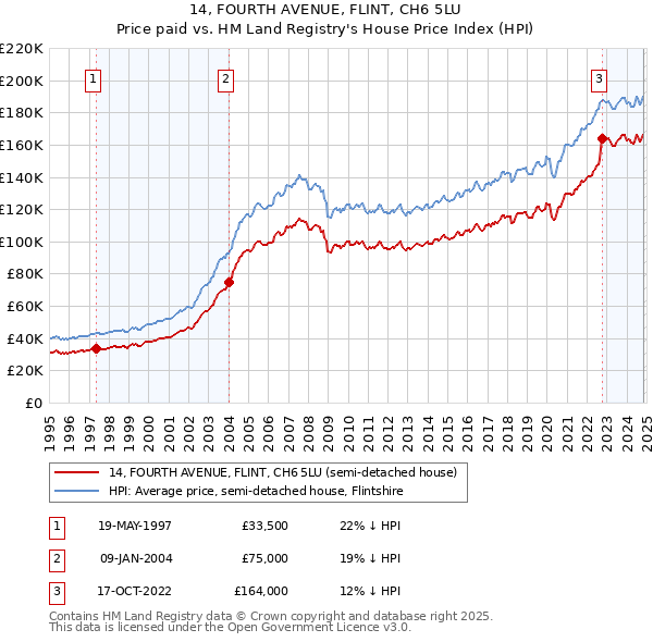 14, FOURTH AVENUE, FLINT, CH6 5LU: Price paid vs HM Land Registry's House Price Index