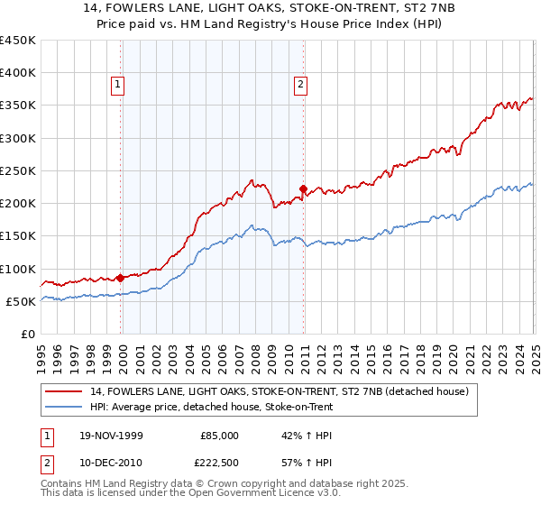 14, FOWLERS LANE, LIGHT OAKS, STOKE-ON-TRENT, ST2 7NB: Price paid vs HM Land Registry's House Price Index