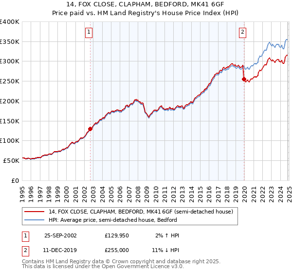 14, FOX CLOSE, CLAPHAM, BEDFORD, MK41 6GF: Price paid vs HM Land Registry's House Price Index