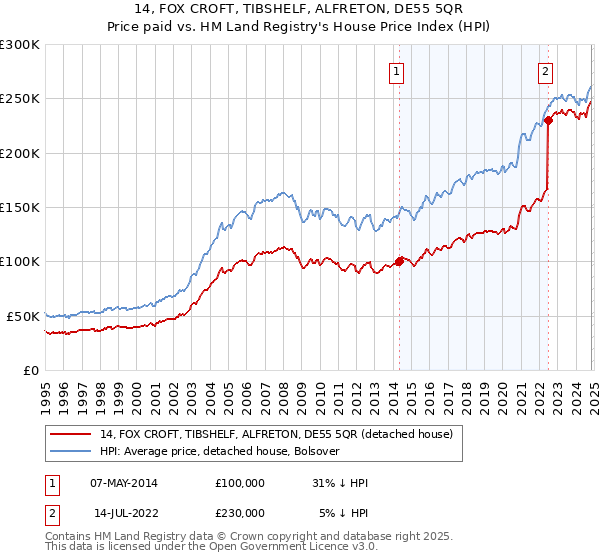 14, FOX CROFT, TIBSHELF, ALFRETON, DE55 5QR: Price paid vs HM Land Registry's House Price Index