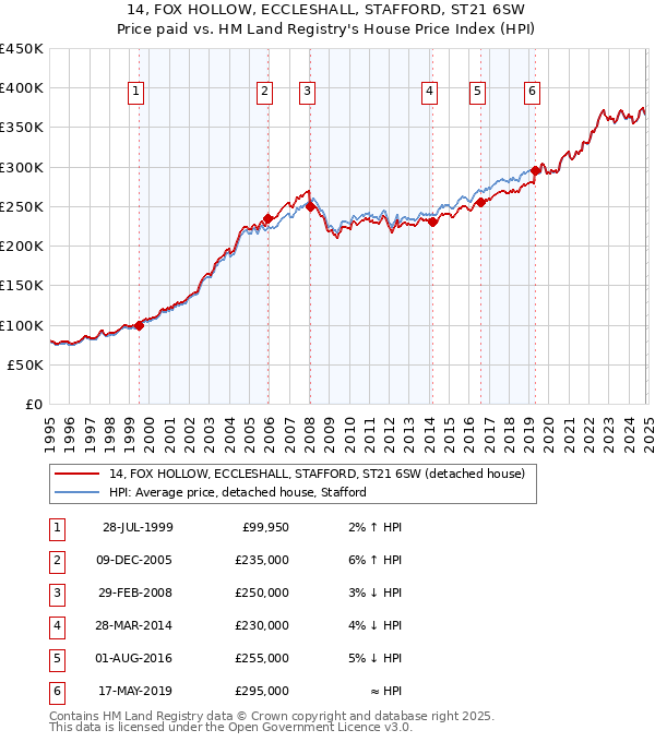 14, FOX HOLLOW, ECCLESHALL, STAFFORD, ST21 6SW: Price paid vs HM Land Registry's House Price Index