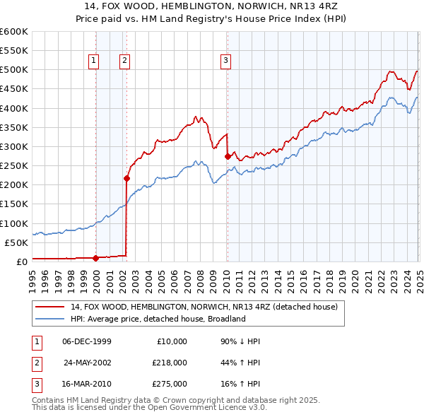 14, FOX WOOD, HEMBLINGTON, NORWICH, NR13 4RZ: Price paid vs HM Land Registry's House Price Index