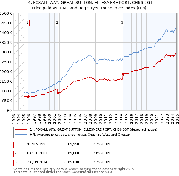 14, FOXALL WAY, GREAT SUTTON, ELLESMERE PORT, CH66 2GT: Price paid vs HM Land Registry's House Price Index