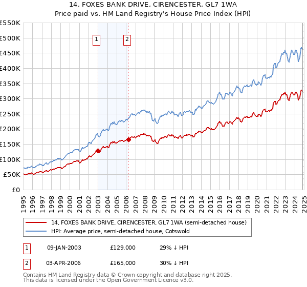 14, FOXES BANK DRIVE, CIRENCESTER, GL7 1WA: Price paid vs HM Land Registry's House Price Index