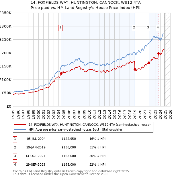 14, FOXFIELDS WAY, HUNTINGTON, CANNOCK, WS12 4TA: Price paid vs HM Land Registry's House Price Index