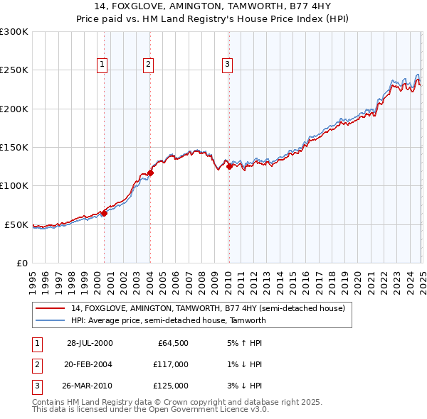 14, FOXGLOVE, AMINGTON, TAMWORTH, B77 4HY: Price paid vs HM Land Registry's House Price Index