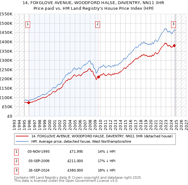 14, FOXGLOVE AVENUE, WOODFORD HALSE, DAVENTRY, NN11 3HR: Price paid vs HM Land Registry's House Price Index