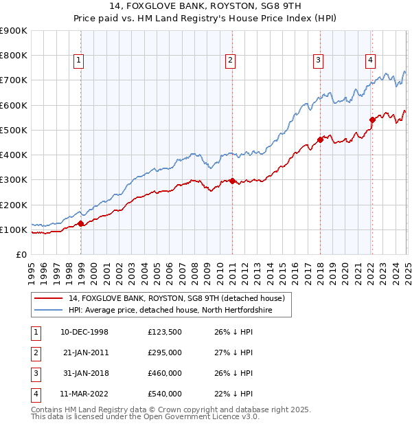 14, FOXGLOVE BANK, ROYSTON, SG8 9TH: Price paid vs HM Land Registry's House Price Index