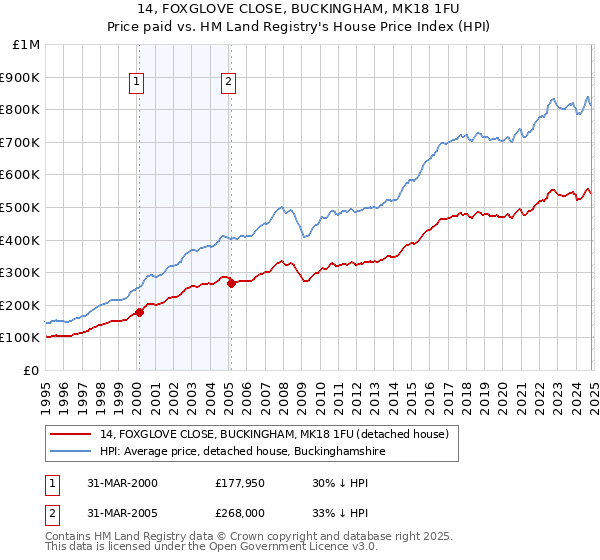 14, FOXGLOVE CLOSE, BUCKINGHAM, MK18 1FU: Price paid vs HM Land Registry's House Price Index