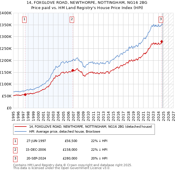 14, FOXGLOVE ROAD, NEWTHORPE, NOTTINGHAM, NG16 2BG: Price paid vs HM Land Registry's House Price Index