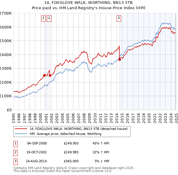 14, FOXGLOVE WALK, WORTHING, BN13 3TB: Price paid vs HM Land Registry's House Price Index