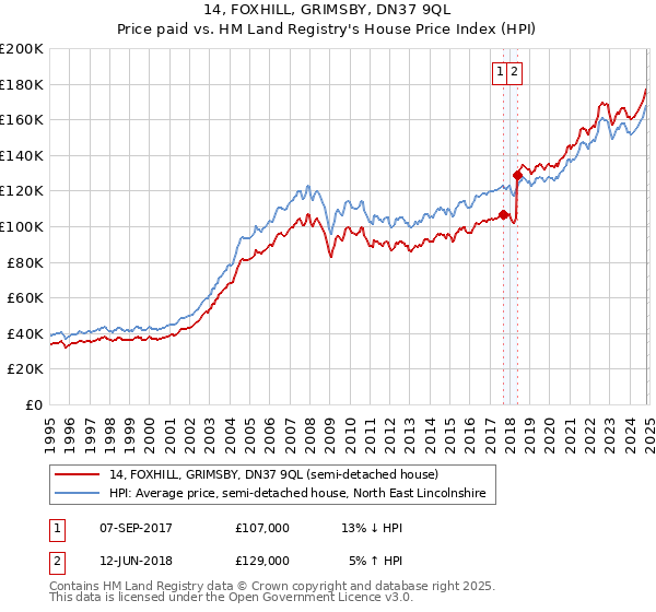 14, FOXHILL, GRIMSBY, DN37 9QL: Price paid vs HM Land Registry's House Price Index