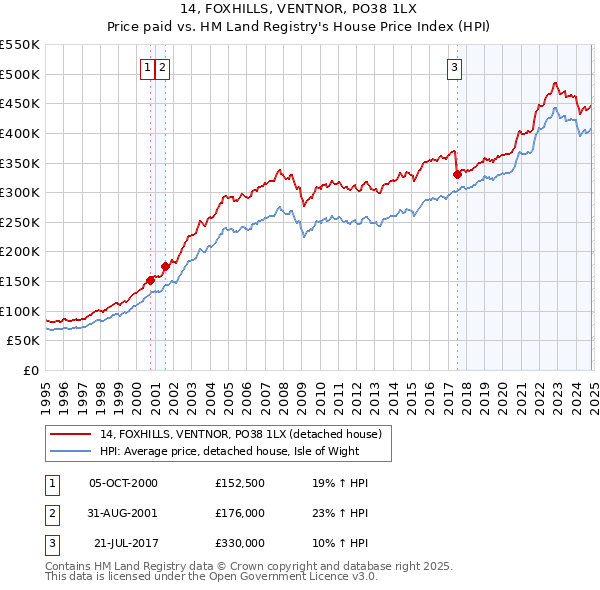 14, FOXHILLS, VENTNOR, PO38 1LX: Price paid vs HM Land Registry's House Price Index