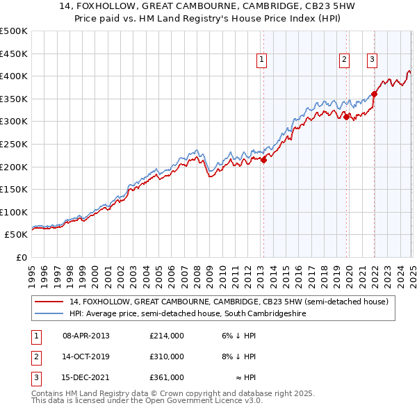 14, FOXHOLLOW, GREAT CAMBOURNE, CAMBRIDGE, CB23 5HW: Price paid vs HM Land Registry's House Price Index