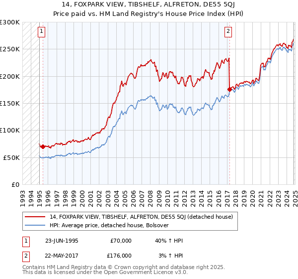 14, FOXPARK VIEW, TIBSHELF, ALFRETON, DE55 5QJ: Price paid vs HM Land Registry's House Price Index