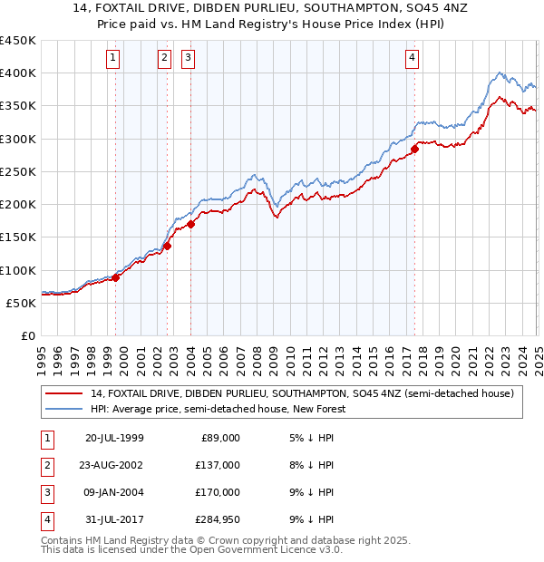 14, FOXTAIL DRIVE, DIBDEN PURLIEU, SOUTHAMPTON, SO45 4NZ: Price paid vs HM Land Registry's House Price Index