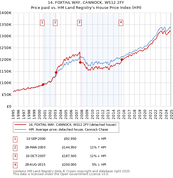 14, FOXTAIL WAY, CANNOCK, WS12 2FY: Price paid vs HM Land Registry's House Price Index