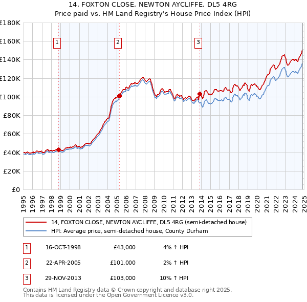 14, FOXTON CLOSE, NEWTON AYCLIFFE, DL5 4RG: Price paid vs HM Land Registry's House Price Index