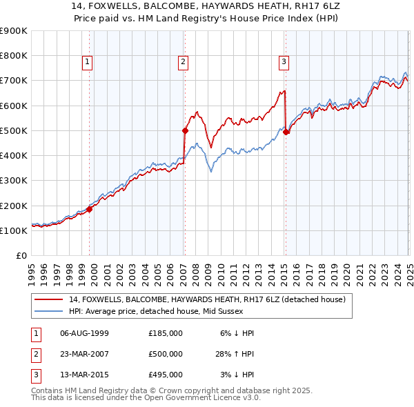 14, FOXWELLS, BALCOMBE, HAYWARDS HEATH, RH17 6LZ: Price paid vs HM Land Registry's House Price Index