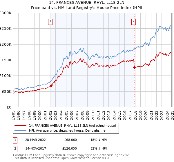 14, FRANCES AVENUE, RHYL, LL18 2LN: Price paid vs HM Land Registry's House Price Index