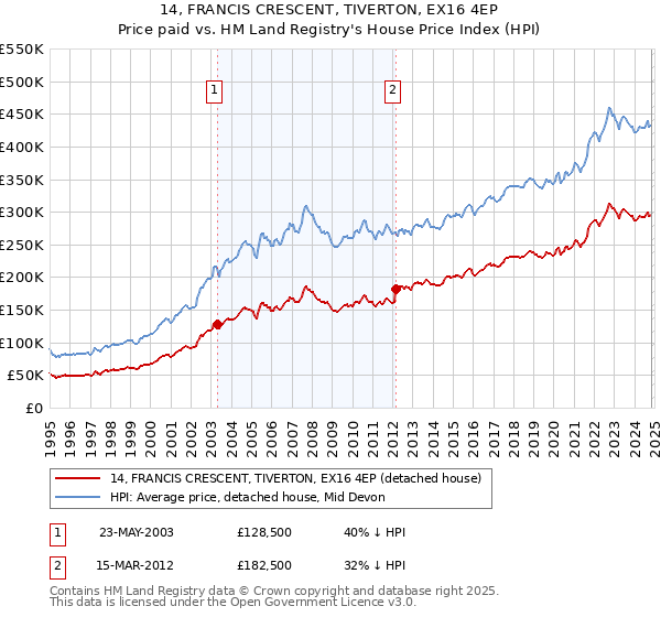 14, FRANCIS CRESCENT, TIVERTON, EX16 4EP: Price paid vs HM Land Registry's House Price Index