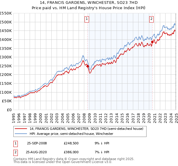 14, FRANCIS GARDENS, WINCHESTER, SO23 7HD: Price paid vs HM Land Registry's House Price Index