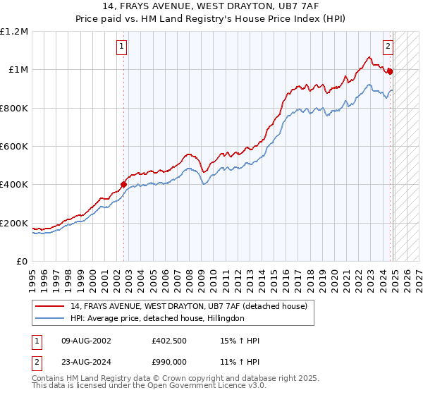 14, FRAYS AVENUE, WEST DRAYTON, UB7 7AF: Price paid vs HM Land Registry's House Price Index