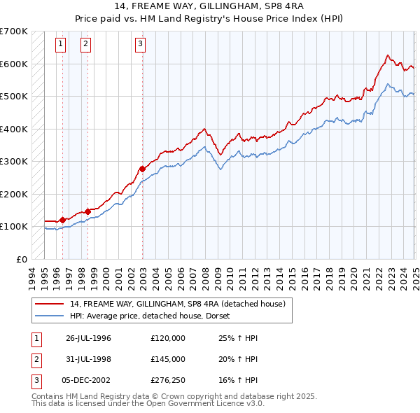 14, FREAME WAY, GILLINGHAM, SP8 4RA: Price paid vs HM Land Registry's House Price Index