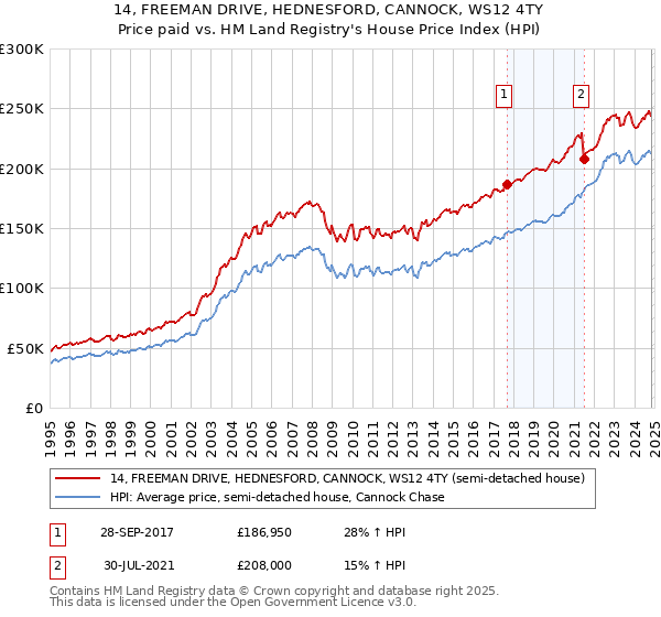 14, FREEMAN DRIVE, HEDNESFORD, CANNOCK, WS12 4TY: Price paid vs HM Land Registry's House Price Index