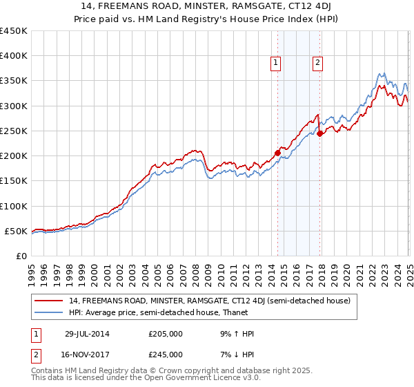 14, FREEMANS ROAD, MINSTER, RAMSGATE, CT12 4DJ: Price paid vs HM Land Registry's House Price Index