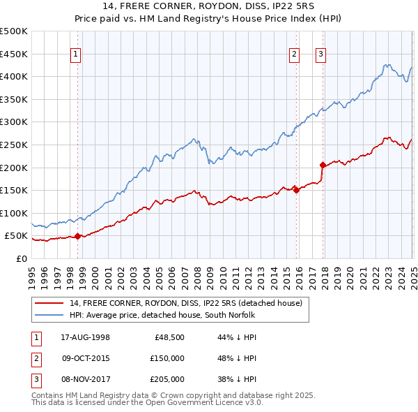 14, FRERE CORNER, ROYDON, DISS, IP22 5RS: Price paid vs HM Land Registry's House Price Index