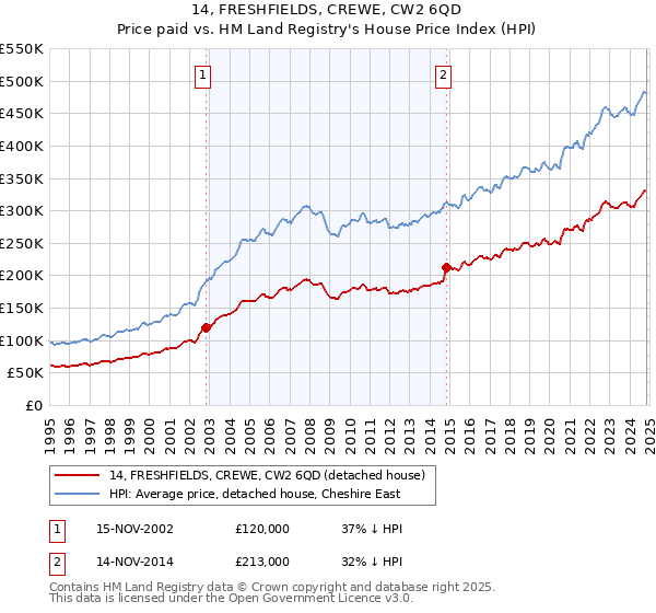 14, FRESHFIELDS, CREWE, CW2 6QD: Price paid vs HM Land Registry's House Price Index