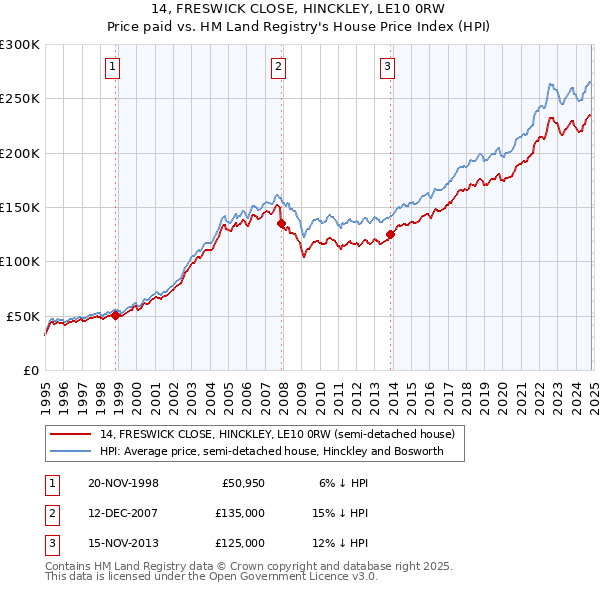 14, FRESWICK CLOSE, HINCKLEY, LE10 0RW: Price paid vs HM Land Registry's House Price Index