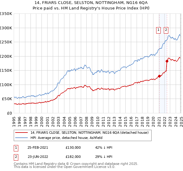 14, FRIARS CLOSE, SELSTON, NOTTINGHAM, NG16 6QA: Price paid vs HM Land Registry's House Price Index