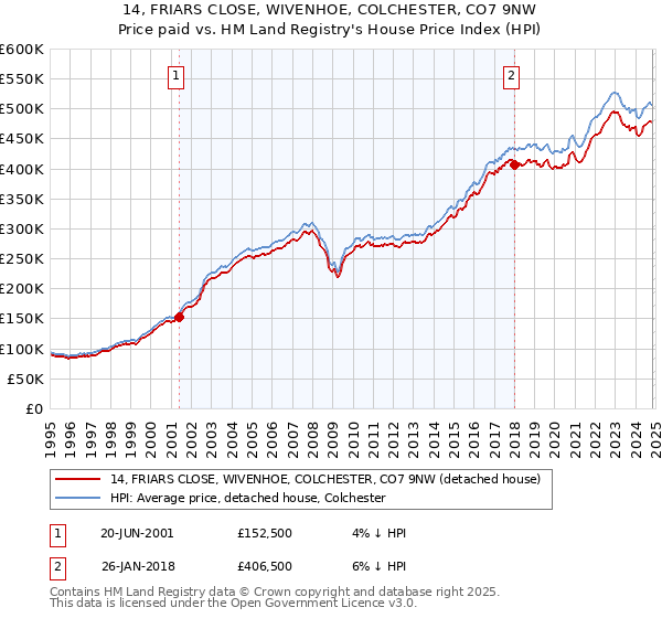 14, FRIARS CLOSE, WIVENHOE, COLCHESTER, CO7 9NW: Price paid vs HM Land Registry's House Price Index