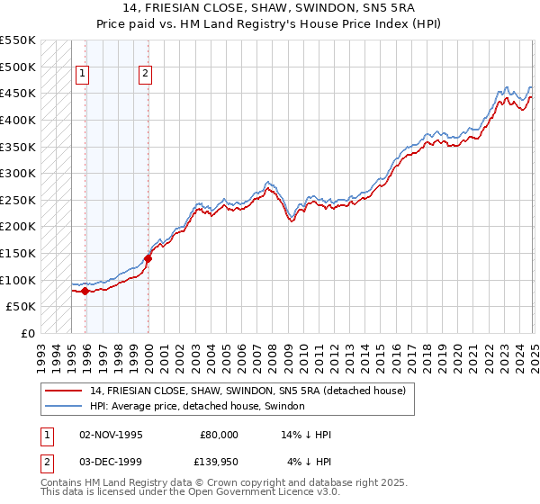 14, FRIESIAN CLOSE, SHAW, SWINDON, SN5 5RA: Price paid vs HM Land Registry's House Price Index