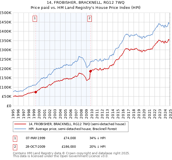 14, FROBISHER, BRACKNELL, RG12 7WQ: Price paid vs HM Land Registry's House Price Index