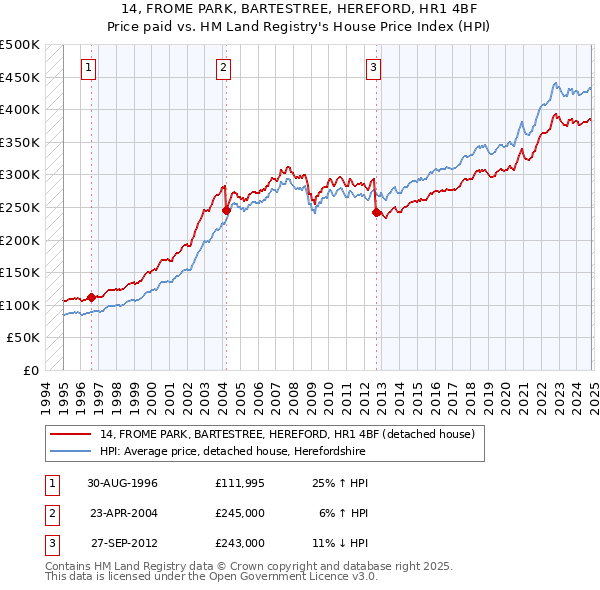 14, FROME PARK, BARTESTREE, HEREFORD, HR1 4BF: Price paid vs HM Land Registry's House Price Index