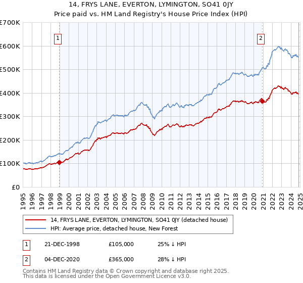 14, FRYS LANE, EVERTON, LYMINGTON, SO41 0JY: Price paid vs HM Land Registry's House Price Index