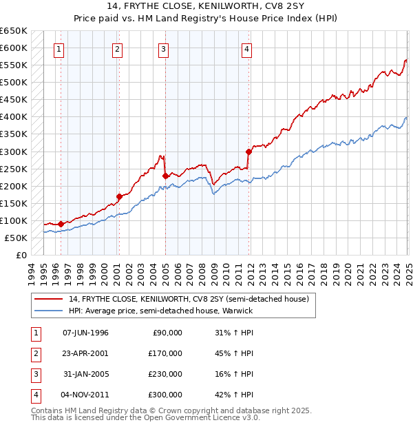 14, FRYTHE CLOSE, KENILWORTH, CV8 2SY: Price paid vs HM Land Registry's House Price Index