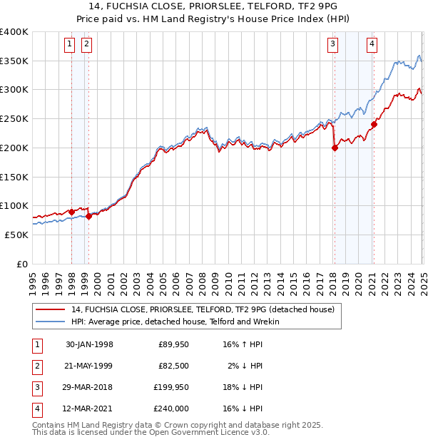 14, FUCHSIA CLOSE, PRIORSLEE, TELFORD, TF2 9PG: Price paid vs HM Land Registry's House Price Index