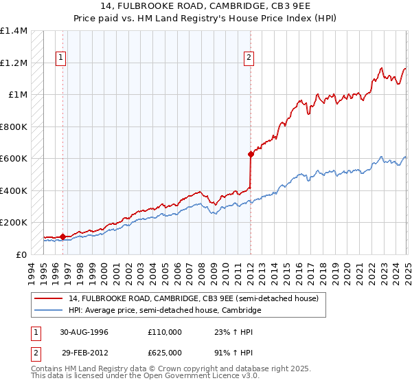 14, FULBROOKE ROAD, CAMBRIDGE, CB3 9EE: Price paid vs HM Land Registry's House Price Index