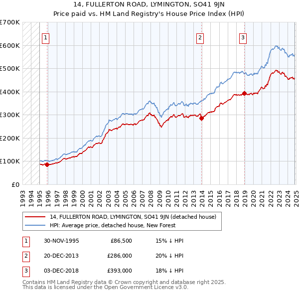 14, FULLERTON ROAD, LYMINGTON, SO41 9JN: Price paid vs HM Land Registry's House Price Index