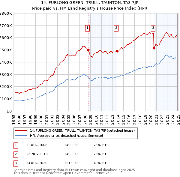 14, FURLONG GREEN, TRULL, TAUNTON, TA3 7JP: Price paid vs HM Land Registry's House Price Index