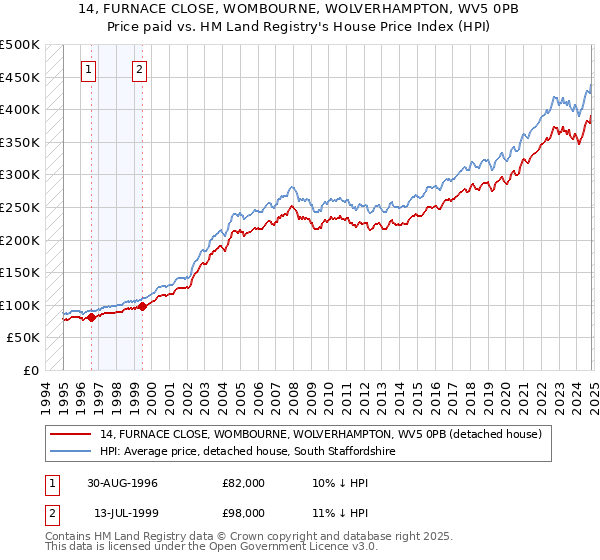 14, FURNACE CLOSE, WOMBOURNE, WOLVERHAMPTON, WV5 0PB: Price paid vs HM Land Registry's House Price Index