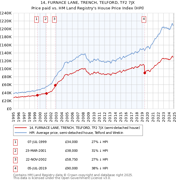 14, FURNACE LANE, TRENCH, TELFORD, TF2 7JX: Price paid vs HM Land Registry's House Price Index