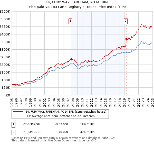 14, FURY WAY, FAREHAM, PO14 3RN: Price paid vs HM Land Registry's House Price Index