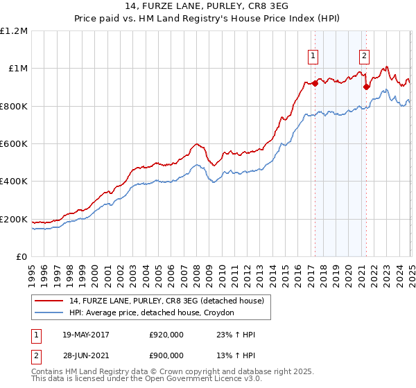 14, FURZE LANE, PURLEY, CR8 3EG: Price paid vs HM Land Registry's House Price Index